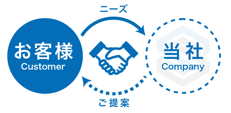 ニーズ←提案